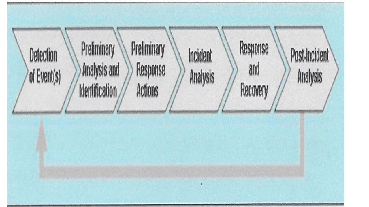 The 6 Step Incident Response Plan Irp Roadmap ⋆ The Cyber Sentinel