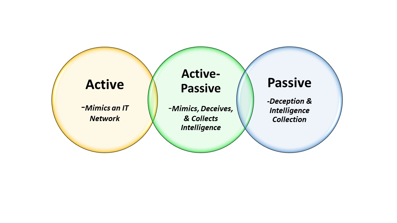 Cybersecurity Deception: A Matter of an Active-Defense ⋆ The Cyber Sentinel