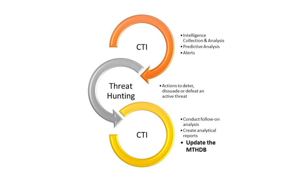 SPOT: The Master Threat Hunting Database (MTHDB) ⋆ The Cyber Sentinel